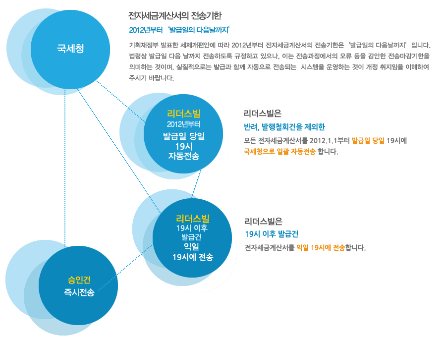 국세청 전송 설정